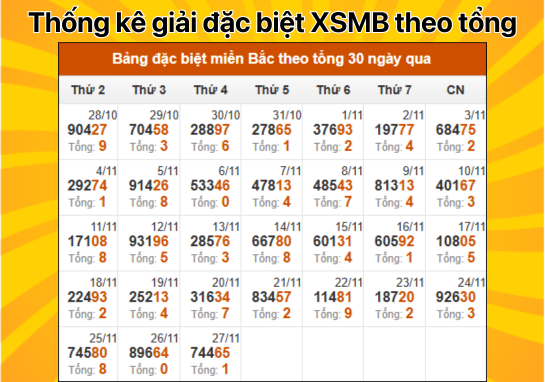 Dự đoán XSMB 28/11 - Dự đoán xổ số miền Bắc 28/11/2024 hôm nay